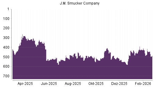 BOTSI®-Advisor Hochstufung J.M. Smucker Company von Rang 573 auf ...