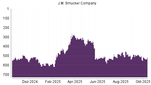 BOTSI®-Advisor Abstufung J.M. Smucker Company von Rang 453 auf ... BOTSI®-Advisor Abstufung J.M. Smucker Company von Rang 453 auf ...