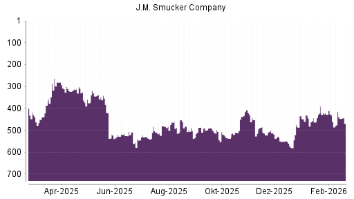 BOTSI®-Advisor Abstufung J.M. Smucker Company von Rang 579 auf ...