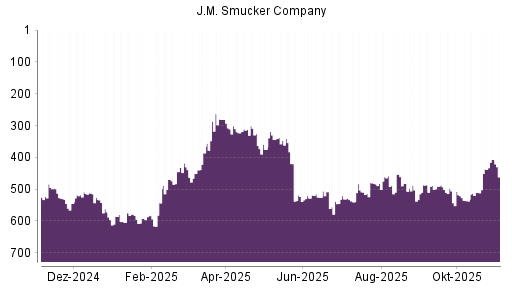 BOTSI®-Advisor Hochstufung J.M. Smucker Company von Rang 437 auf ...