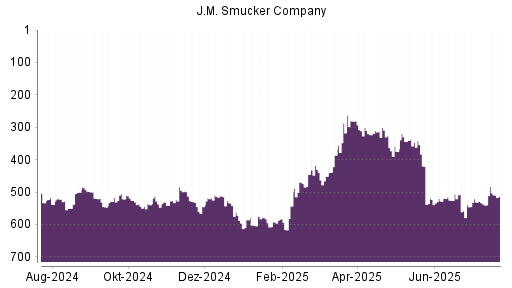 BOTSI®-Advisor Hochstufung J.M. Smucker Company von Rang 539 auf ...