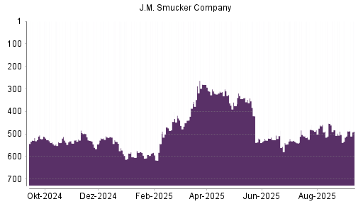 BOTSI®-Advisor Hochstufung J.M. Smucker Company von Rang 540 auf ...