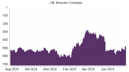 BOTSI®-Advisor Hochstufung J.M. Smucker Company von Rang 604 auf ...