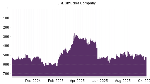 BOTSI®-Advisor Abstufung J.M. Smucker Company von Rang 480 auf ...