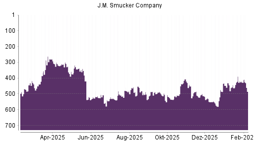 BOTSI®-Advisor Abstufung J.M. Smucker Company von Rang 123 auf Rang 141