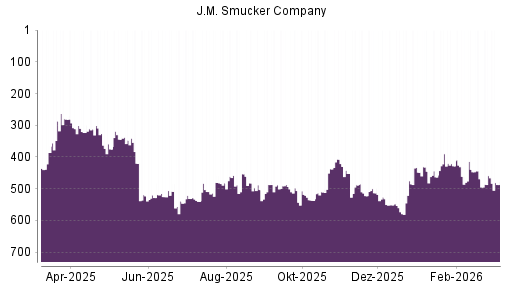 BOTSI®-Advisor Abstufung J.M. Smucker Company von Rang 439 auf ...