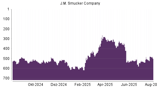 BOTSI®-Advisor Abstufung J.M. Smucker Company von Rang 480 auf ...
