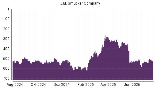 BOTSI®-Advisor Hochstufung J.M. Smucker Company von Rang 509 auf ...