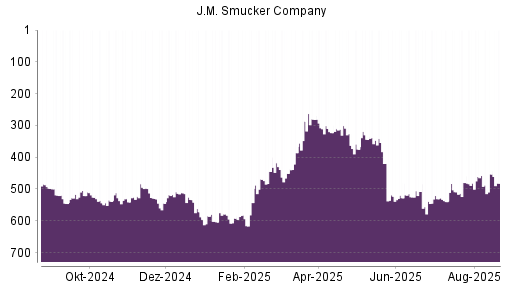 BOTSI®-Advisor Hochstufung J.M. Smucker Company von Rang 458 auf ...
