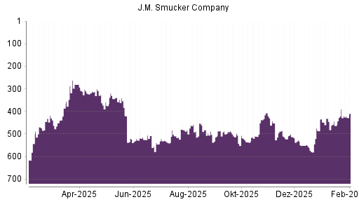 BOTSI®-Advisor Abstufung J.M. Smucker Company von Rang 42 auf Rang 47