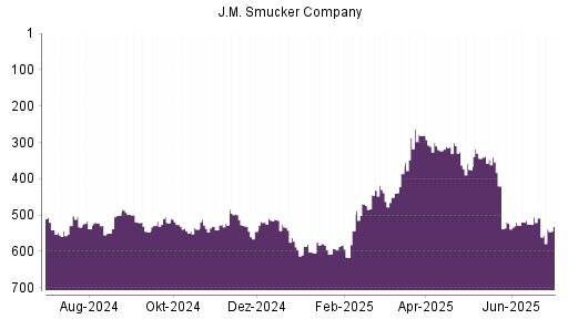 BOTSI®-Advisor Hochstufung J.M. Smucker Company von Rang 528 auf ...