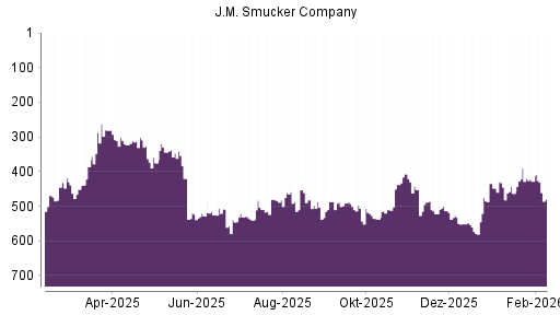 BOTSI®-Advisor Abstufung J.M. Smucker Company von Rang 97 auf Rang 127