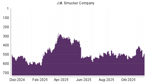 BOTSI®-Advisor Abstufung J.M. Smucker Company von Rang 523 auf ...