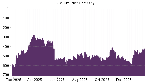 BOTSI®-Advisor Abstufung J.M. Smucker Company von Rang 62 auf Rang 113