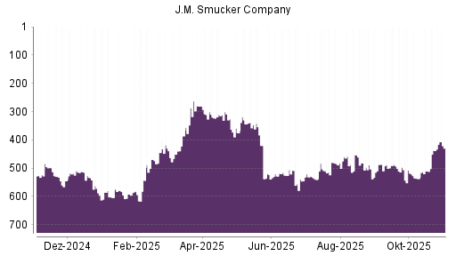 BOTSI®-Advisor Abstufung J.M. Smucker Company von Rang 482 auf ...