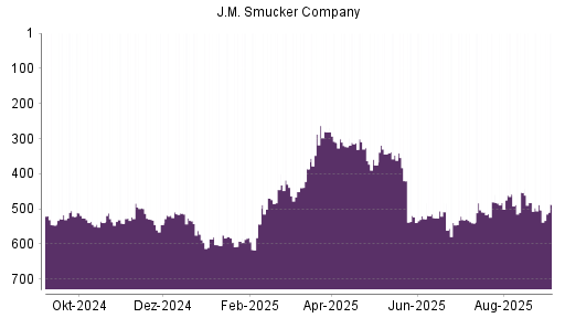 BOTSI®-Advisor Hochstufung J.M. Smucker Company von Rang 540 auf ...