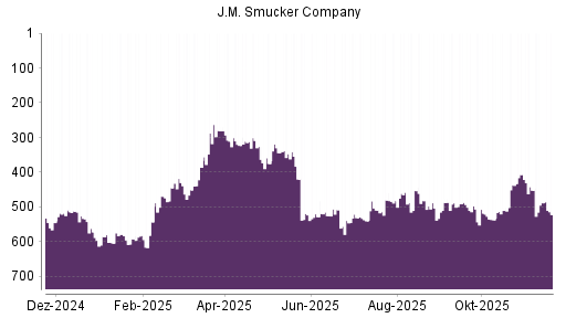BOTSI®-Advisor Abstufung J.M. Smucker Company von Rang 123 auf Rang 141