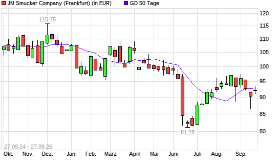 J.M. Smucker Company-Aktie unter 50-Tage-Linie