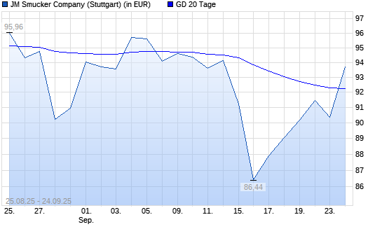 J.M. Smucker Company-Aktie unter 20-Tage-Linie