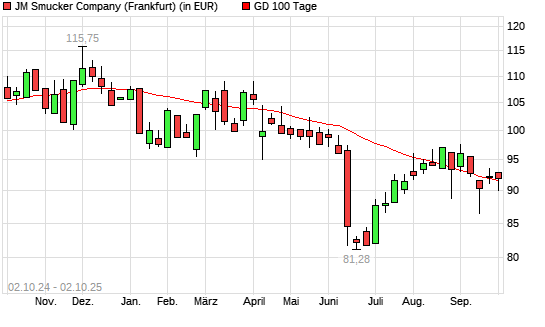 J.M. Smucker Company-Aktie über 100-Tage-Linie