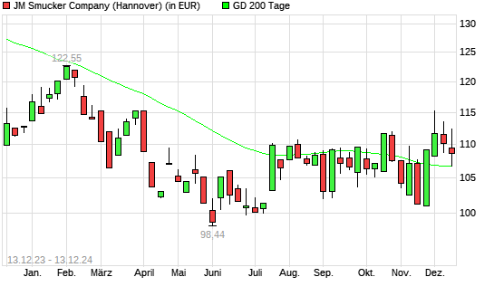 J.M. Smucker Company-Aktie unter 200-Tage-Linie