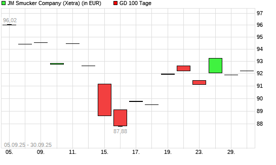J.M. Smucker Company-Aktie unter 100-Tage-Linie