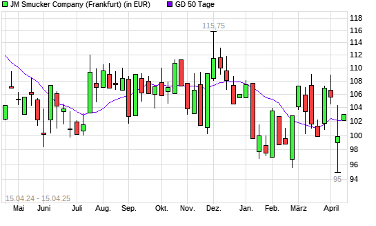 J.M. Smucker Company-Aktie über 50-Tage-Linie