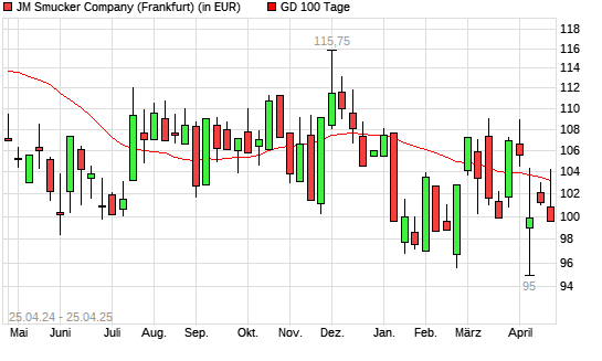 J.M. Smucker Company-Aktie unter 100-Tage-Linie