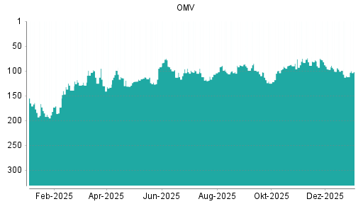 BOTSI®-Advisor Hochstufung OMV von Rang 112 auf ...