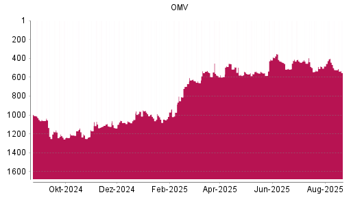 BOTSI®-Advisor Hochstufung OMV von Rang 555 auf ...