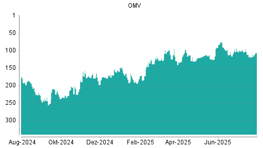 BOTSI®-Advisor Abstufung OMV von Rang 96 auf ...