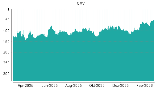 BOTSI®-Advisor Hochstufung OMV von Rang 78 auf ...