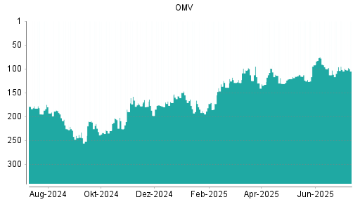 BOTSI®-Advisor Hochstufung OMV von Rang 103 auf ...