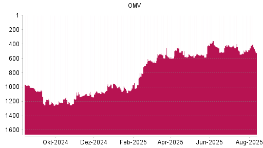 BOTSI®-Advisor Abstufung OMV von Rang 1030 auf Rang 1061