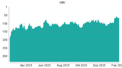 BOTSI®-Advisor Abstufung OMV von Rang 94 auf ...