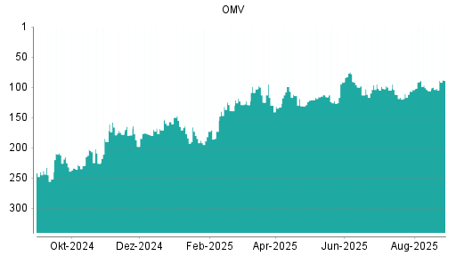 BOTSI®-Advisor Hochstufung OMV von Rang 102 auf ...