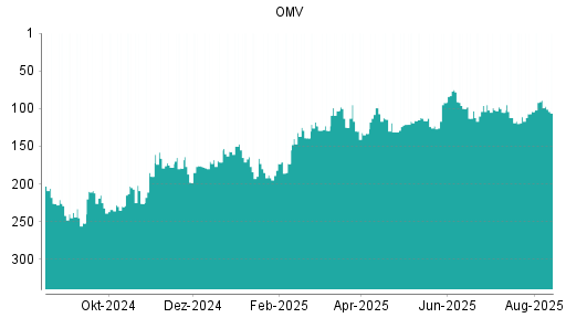 BOTSI®-Advisor Hochstufung OMV von Rang 104 auf ...