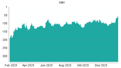 BOTSI®-Advisor Abstufung OMV von Rang 99 auf ...