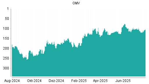 BOTSI®-Advisor Hochstufung OMV von Rang 111 auf ...