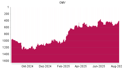 BOTSI®-Advisor Abstufung OMV von Rang 1006 auf Rang 1030