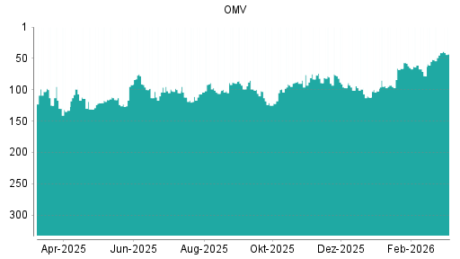 BOTSI®-Advisor Abstufung OMV von Rang 41 auf ...