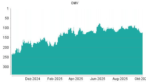 BOTSI®-Advisor Abstufung OMV von Rang 105 auf ...