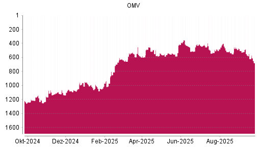 BOTSI®-Advisor Abstufung OMV von Rang 1006 auf Rang 1030