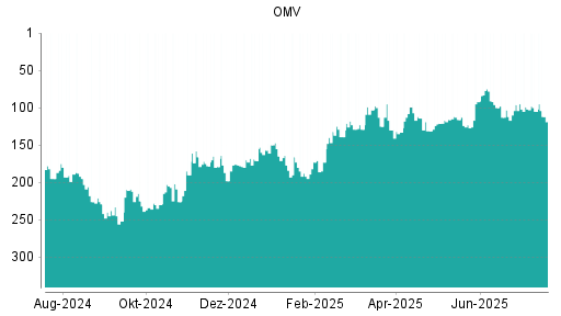 BOTSI®-Advisor Hochstufung OMV von Rang 103 auf ...
