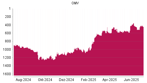 BOTSI®-Advisor Hochstufung OMV von Rang 557 auf ...