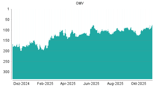 BOTSI®-Advisor Hochstufung OMV von Rang 103 auf ...