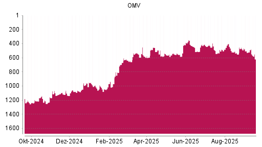 BOTSI®-Advisor Abstufung OMV von Rang 455 auf ...