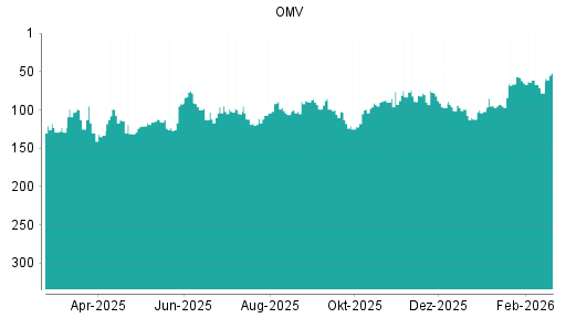 BOTSI®-Advisor Hochstufung OMV von Rang 78 auf ...