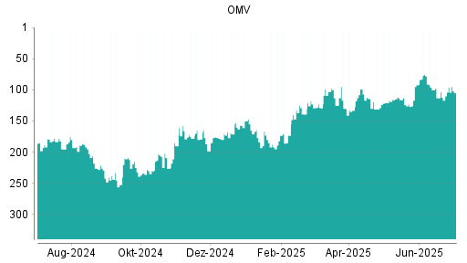 BOTSI®-Advisor Hochstufung OMV von Rang 103 auf ...
