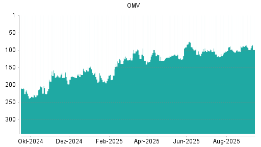 BOTSI®-Advisor Abstufung OMV von Rang 105 auf ...